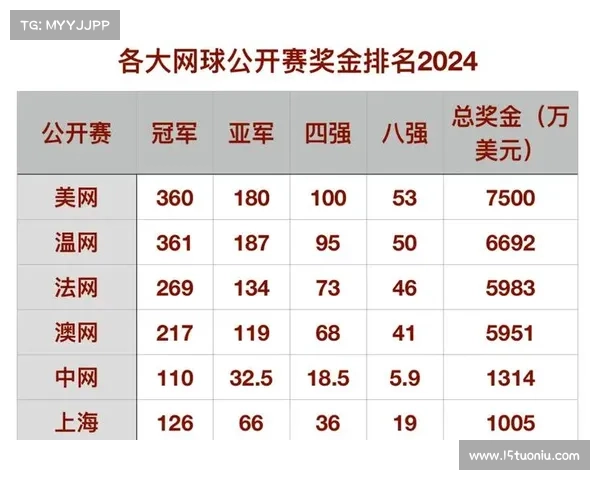 中网赛事奖励中网赛事奖励丰厚奖金与荣誉点燃选手拼搏斗志激情无限 中网赛事奖励中网赛事奖励丰厚奖金与荣誉点燃选手拼搏斗志激情无限